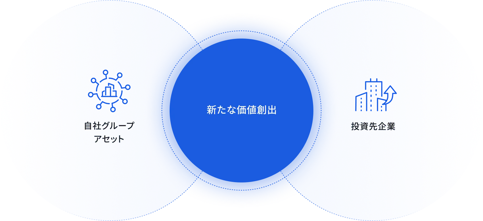 価値創造・協業支援 図